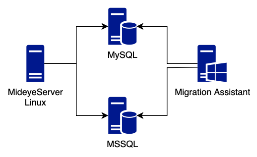 MySQL to MSSQL Migration