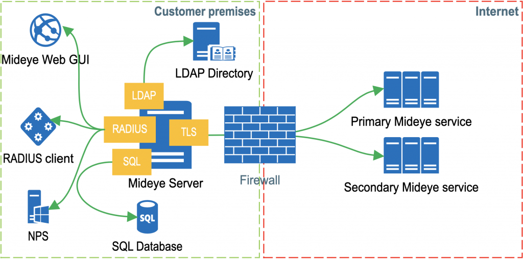 Mideye Architecture Overview